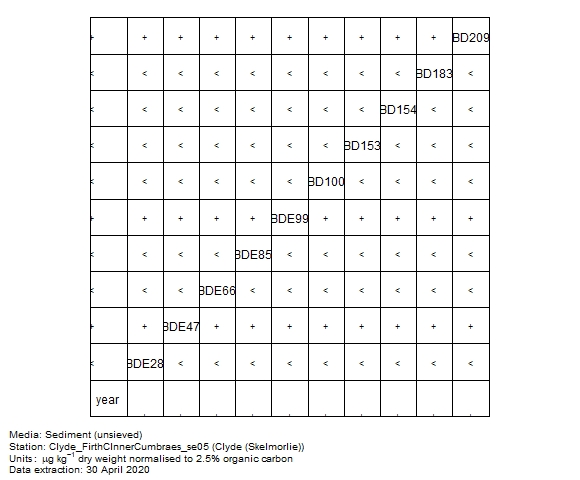 Organo-bromines data for assessment of BDE66 in sediment at Skelmorlie (Clyde) Organo-bromines data for assessment of BDE66 in sediment at Skelmorlie (Clyde)