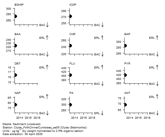 PAH (parent) assessment of  benzo[a]pyrene in sediment at Skelmorlie (Clyde)