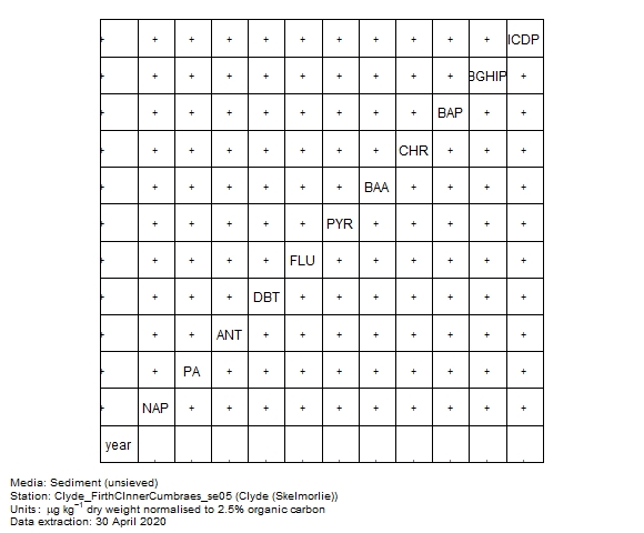 PAH (parent) data for assessment of  benzo[a]pyrene in sediment at Skelmorlie (Clyde)