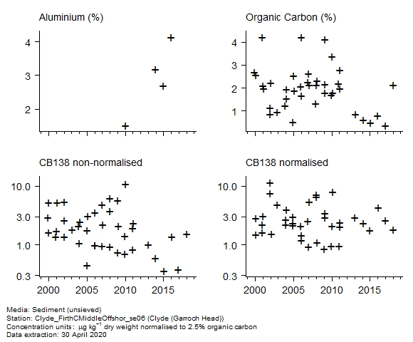 Raw data with supporting information for assessment of  CB138 in sediment at Garroch Head (Clyde)