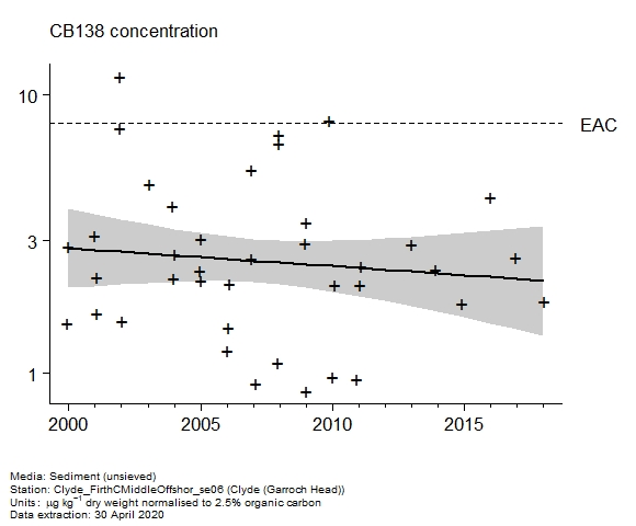 Raw data with assessment of  CB138 in sediment at Garroch Head (Clyde)
