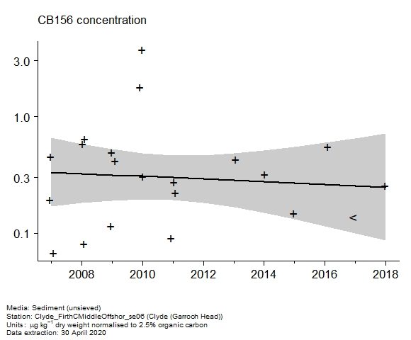 Raw data with assessment of  CB156 in sediment at Garroch Head (Clyde)