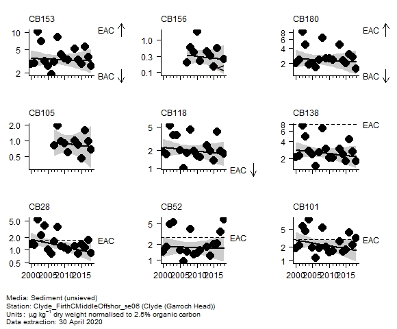 Chlorobiphenyls assessment of  CB156 in sediment at Garroch Head (Clyde)