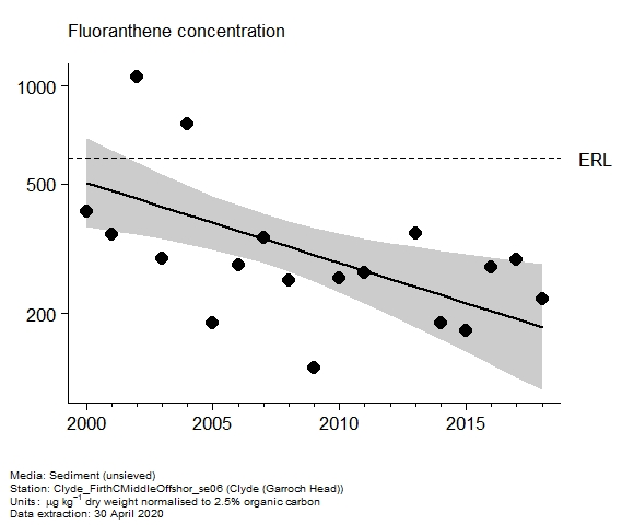 Assessment plot for  fluoranthene in sediment at Garroch Head (Clyde)