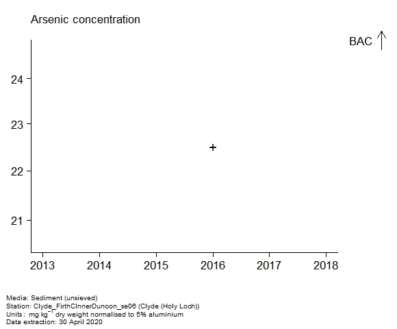 Raw data with assessment of arsenic in sediment at Holy Loch (Clyde) Raw data with assessment of arsenic in sediment at Holy Loch (Clyde)