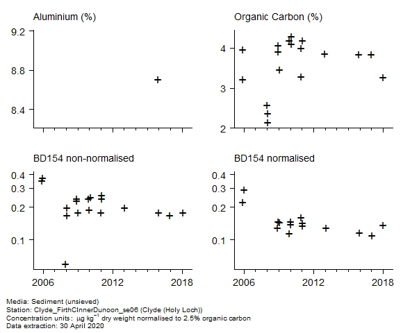 Raw data with supporting information for assessment of  BD154 in sediment at Holy Loch (Clyde)
