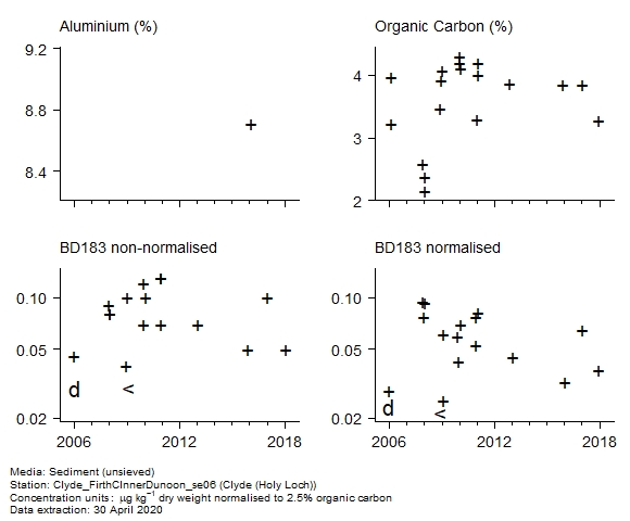 Raw data with supporting information for assessment of  BD183 in sediment at Holy Loch (Clyde)