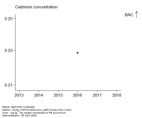 Raw data with assessment of cadmium in sediment at Holy Loch (Clyde) Raw data with assessment of cadmium in sediment at Holy Loch (Clyde)