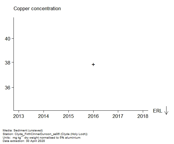 Raw data with assessment of copper in sediment at Holy Loch (Clyde) Raw data with assessment of copper in sediment at Holy Loch (Clyde)