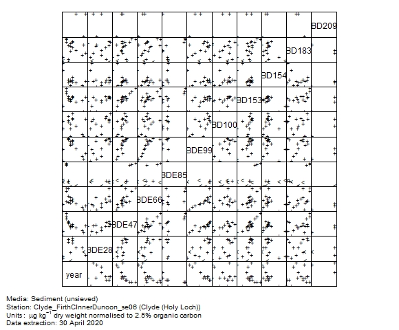 Organo-bromines data for assessment of  BD153 in sediment at Holy Loch (Clyde)