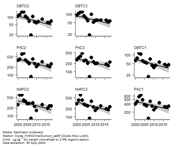 PAH (alkylated) assessment of  c3 phenanthrenes in sediment at Holy Loch (Clyde)