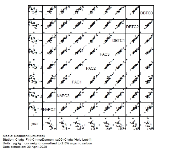 PAH (alkylated) data for assessment of  c3 phenanthrenes in sediment at Holy Loch (Clyde)