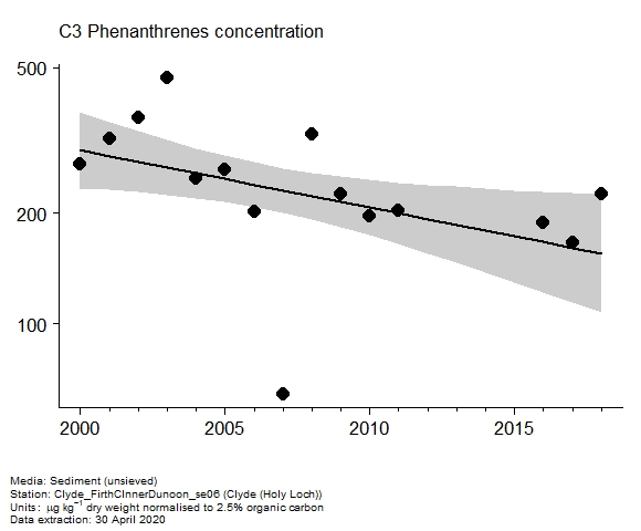 Assessment plot for  c3 phenanthrenes in sediment at Holy Loch (Clyde)