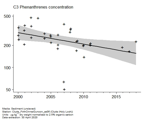 Raw data with assessment of  c3 phenanthrenes in sediment at Holy Loch (Clyde)