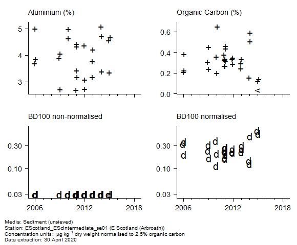 Raw data with supporting information for assessment of BD100 in sediment at Arbroath (E Scotland) Raw data with supporting information for assessment of BD100 in sediment at Arbroath (E Scotland)