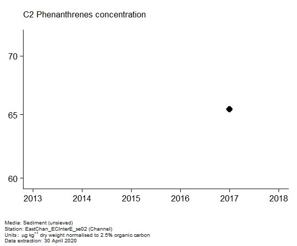 Assessment plot for c2 phenanthrenes in sediment at Channel Assessment plot for c2 phenanthrenes in sediment at Channel