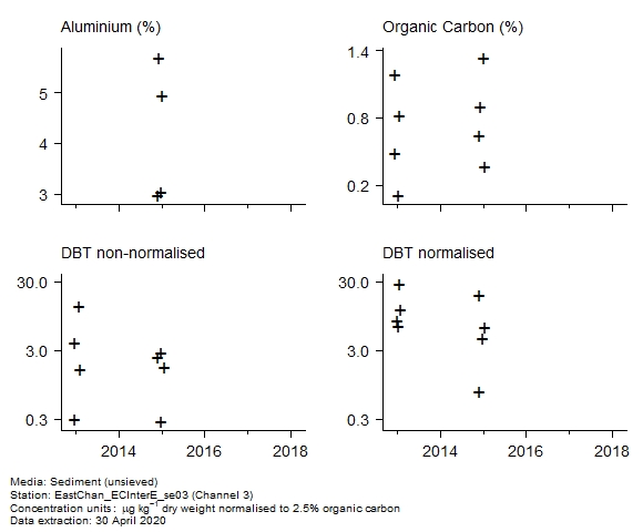 Raw data with supporting information for assessment of dibenzothiophene in sediment at Channel 3 Raw data with supporting information for assessment of dibenzothiophene in sediment at Channel 3