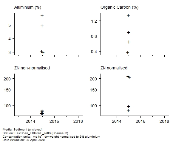 Raw data with supporting information for assessment of zinc in sediment at Channel 3 Raw data with supporting information for assessment of zinc in sediment at Channel 3