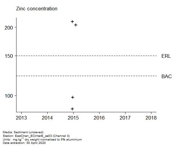 Raw data with assessment of zinc in sediment at Channel 3 Raw data with assessment of zinc in sediment at Channel 3