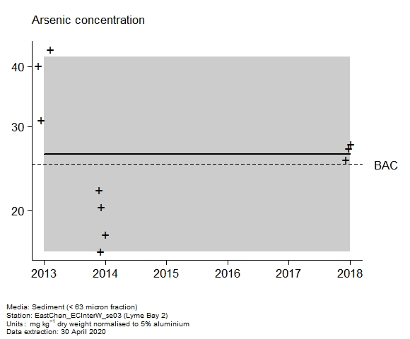 Raw data with assessment of arsenic in sediment at Lyme Bay 2 Raw data with assessment of arsenic in sediment at Lyme Bay 2