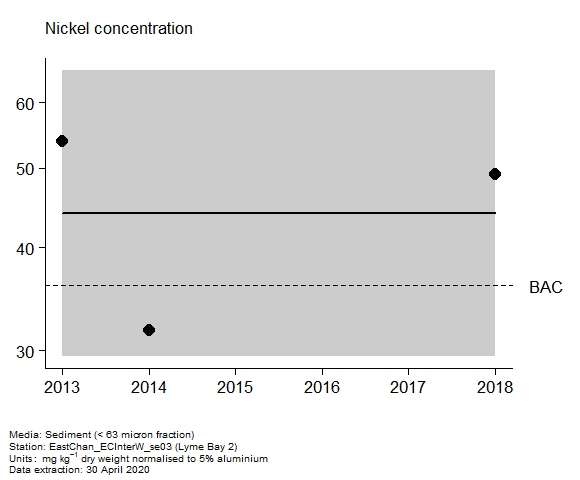 Assessment plot for nickel in sediment at Lyme Bay 2 Assessment plot for nickel in sediment at Lyme Bay 2