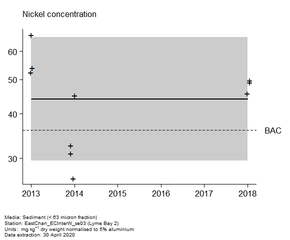 Raw data with assessment of nickel in sediment at Lyme Bay 2 Raw data with assessment of nickel in sediment at Lyme Bay 2