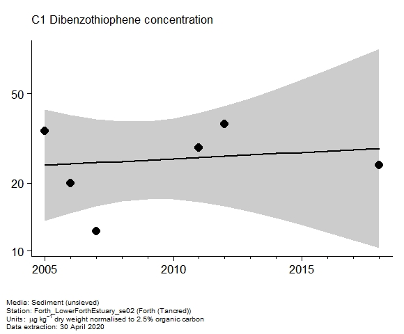 Assessment plot for  c1 dibenzothiophene in sediment at Tancred (Forth)