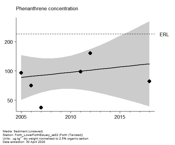 Assessment plot for  phenanthrene in sediment at Tancred (Forth)