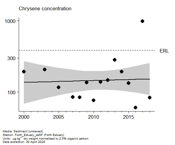 Assessment plot for  chrysene in sediment at Forth Estuary