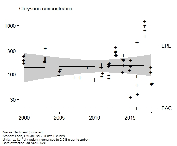 Raw data with assessment of  chrysene in sediment at Forth Estuary