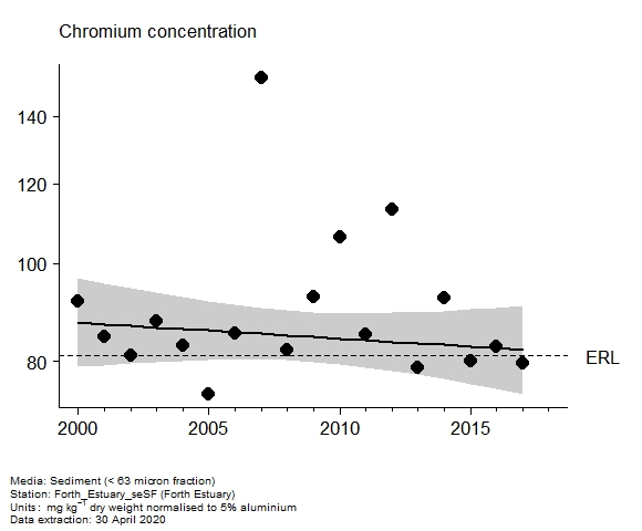 Assessment plot for  chromium in sediment at Forth Estuary