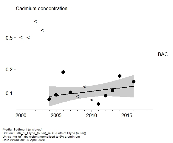 Assessment plot for  cadmium in sediment at outer (Firth of Clyde)