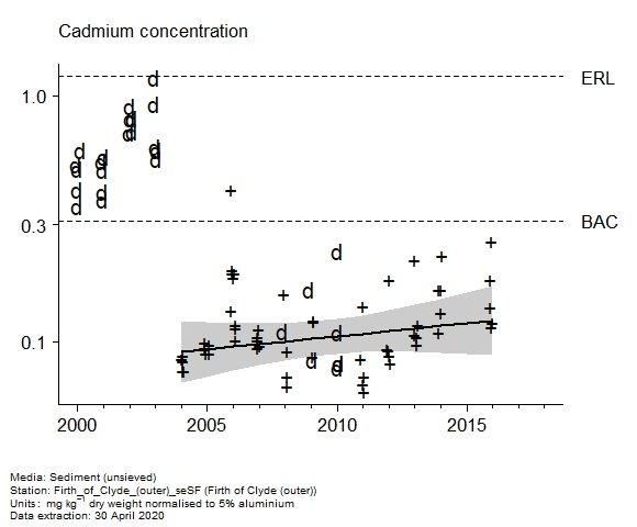 Raw data with assessment of  cadmium in sediment at outer (Firth of Clyde)