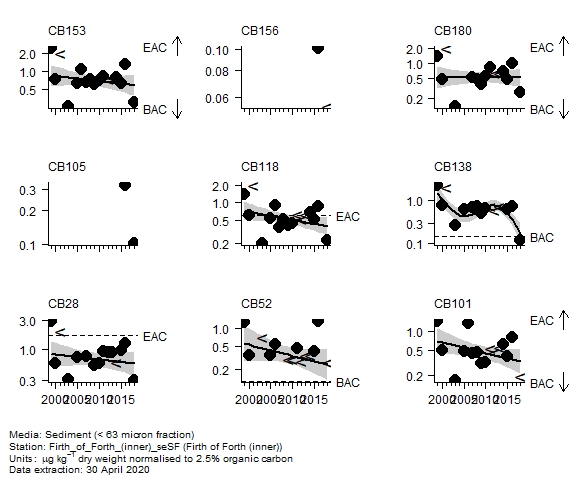 Chlorobiphenyls assessment of  CB138 in sediment at inner (Firth of Forth)