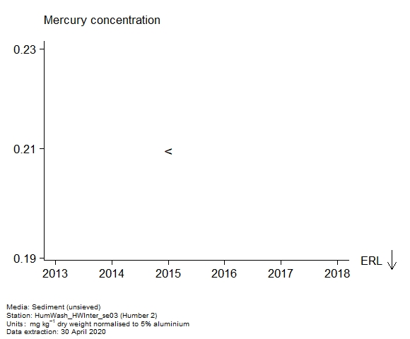 Raw data with assessment of mercury in sediment at Humber 2 Raw data with assessment of mercury in sediment at Humber 2