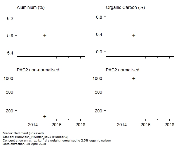 Raw data with supporting information for assessment of c2 phenanthrenes in sediment at Humber 2 Raw data with supporting information for assessment of c2 phenanthrenes in sediment at Humber 2