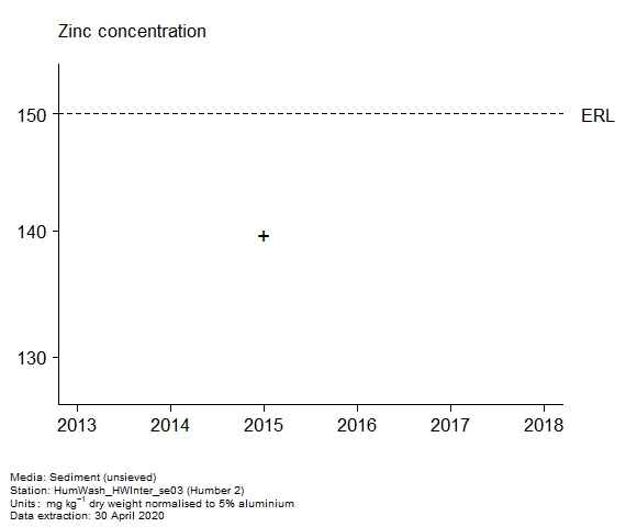 Raw data with assessment of zinc in sediment at Humber 2 Raw data with assessment of zinc in sediment at Humber 2