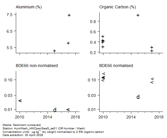 Raw data with supporting information for assessment of BDE66 in sediment at Off Humber / Wash Raw data with supporting information for assessment of BDE66 in sediment at Off Humber / Wash