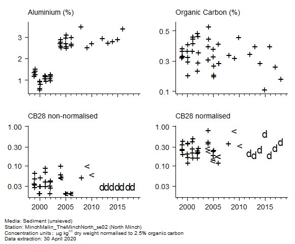Raw data with supporting information for assessment of  CB28 in sediment at North Minch