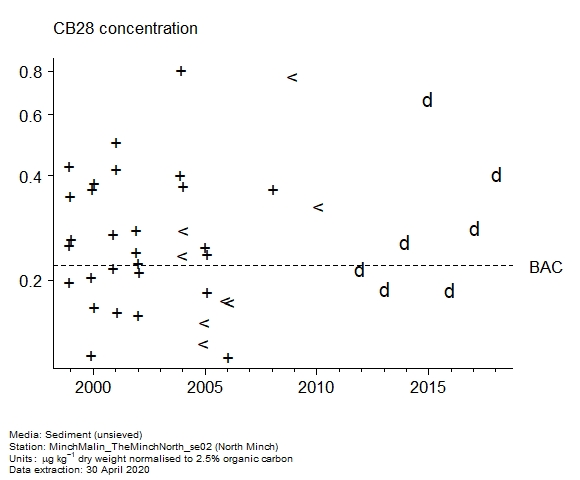 Raw data with assessment of  CB28 in sediment at North Minch