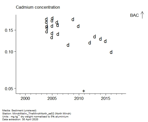 Raw data with assessment of cadmium in sediment at North Minch Raw data with assessment of cadmium in sediment at North Minch