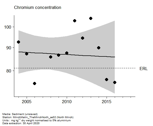 Assessment plot for  chromium in sediment at North Minch
