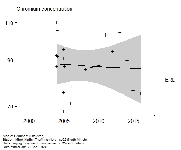Raw data with assessment of  chromium in sediment at North Minch