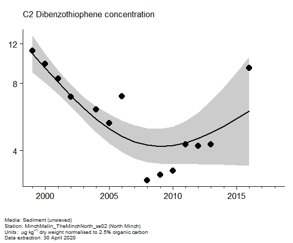 Assessment plot for  c2 dibenzothiophene in sediment at North Minch