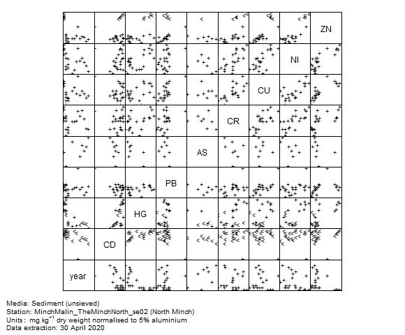 Metals data for assessment of  lead in sediment at North Minch