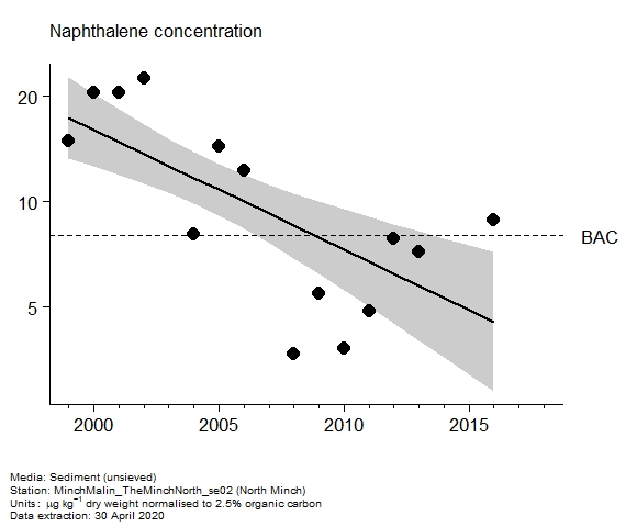 Assessment plot for  naphthalene in sediment at North Minch