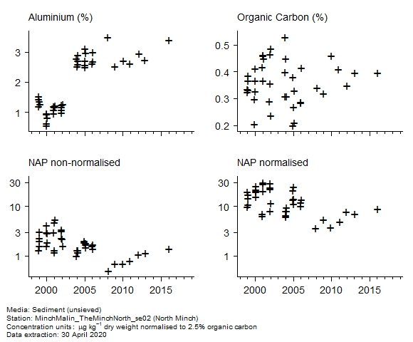 Raw data with supporting information for assessment of  naphthalene in sediment at North Minch