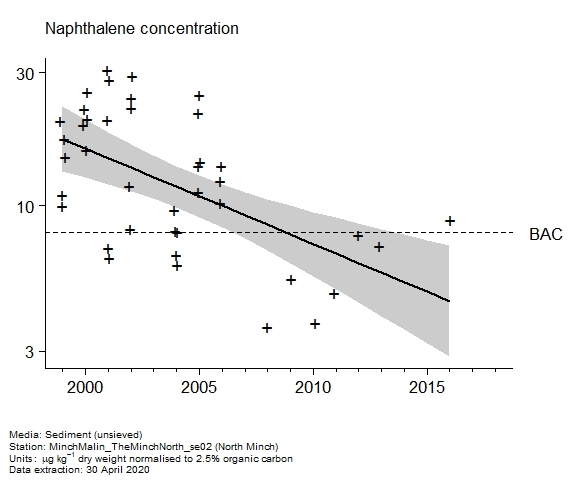 Raw data with assessment of  naphthalene in sediment at North Minch