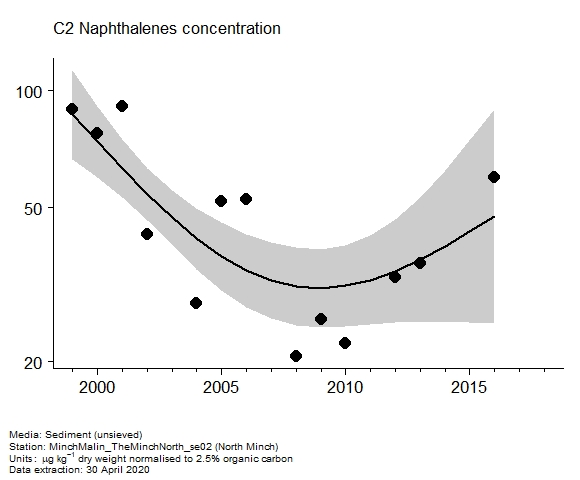 Assessment plot for  c2 naphthalenes in sediment at North Minch