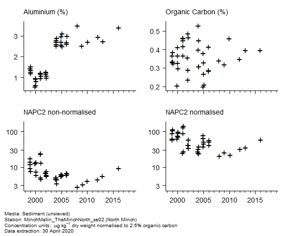 Raw data with supporting information for assessment of  c2 naphthalenes in sediment at North Minch